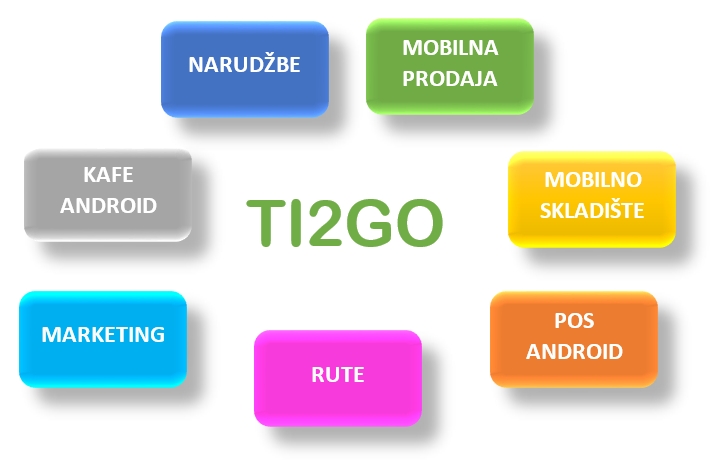 Prikaz sedam modula Times Integrator 2 GO (TI2GO) programskog rješenja
